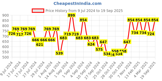 ajio.com royal son CHI0086-C2 Full-Rim Wayfarers royal son Price History Graph from 9 Jul 2024 to 19 Sep 2025