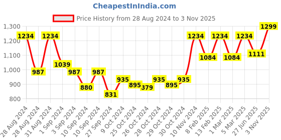 ajio.com royal son CHI0094-C4 Half-Rim Rectangular Sunglasses royal son Price History Graph from 28 Aug 2024 to 3 Nov 2025