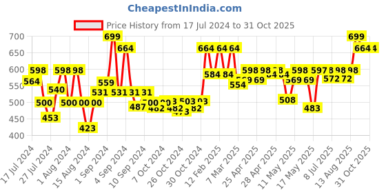 ajio.com royal son CHIWM00113-C2 Full-Rim Oversized Butterfly Sunglasses royal son Price History Graph from 17 Jul 2024 to 30 Oct 2025