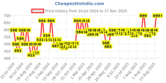 ajio.com royal son CHIWM00114-C1 Full-Rim Butterfly UV Protected Sunglasses royal son Price History Graph from 24 Jul 2024 to 17 Nov 2025