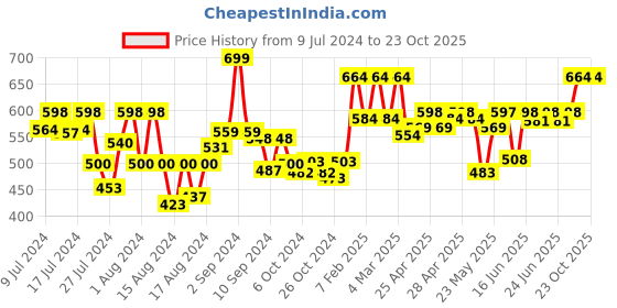 ajio.com royal son CHIWM00115-C2 Full-Rim Oversized Sunglasses royal son Price History Graph from 9 Jul 2024 to 23 Oct 2025
