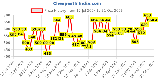 ajio.com royal son CHIWM00115-C4 Full-Rim Oversized Sunglasses royal son Price History Graph from 17 Jul 2024 to 30 Oct 2025
