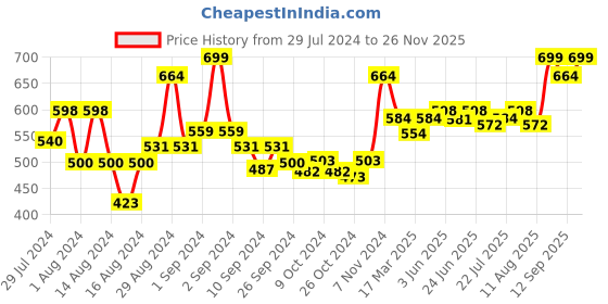 ajio.com royal son CHIWM00117-C2 Full-Rim Oval Sunglasses royal son Price History Graph from 29 Jul 2024 to 26 Nov 2025