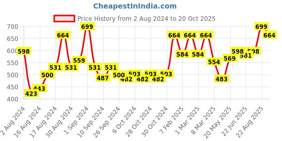 ajio.com royal son CHIWM00118-C3 Full-Rim Oval Sunglasses royal son Price History Graph from 2 Aug 2024 to 20 Oct 2025