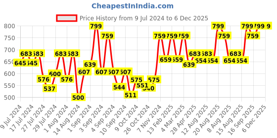 ajio.com royal son Full-Rim Polarised Square Sunglasses royal son Price History Graph from 9 Jul 2024 to 6 Dec 2025