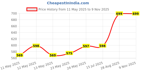 ajio.com royal son Men Full-rim Frame Sunglasses royal son Price History Graph from 11 May 2025 to 8 Nov 2025