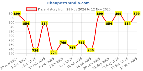 ajio.com royal son Men Square Full-Rim Frame-RS3030 royal son Price History Graph from 28 Nov 2024 to 12 Nov 2025