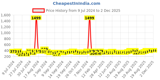 ajio.com royal son RS0019AV UV-Protected Aviators royal son Price History Graph from 9 Jul 2024 to 2 Dec 2025
