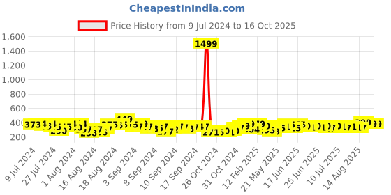 ajio.com royal son RS007AV UV-Protected Aviators royal son Price History Graph from 9 Jul 2024 to 16 Oct 2025