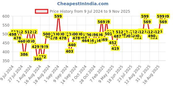 ajio.com royal son SF002-C1-R1 Aviator UV-Protected Full-Rim Frame royal son Price History Graph from 9 Jul 2024 to 9 Nov 2025