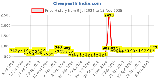 ajio.com royal son SF0058-C3 Square Shaped Full-Rimmed Frames royal son Price History Graph from 9 Jul 2024 to 15 Nov 2025