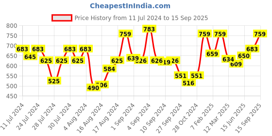 ajio.com royal son SF0064-C5 UV-Protected Round Full-Rim Frame royal son Price History Graph from 11 Jul 2024 to 15 Sep 2025
