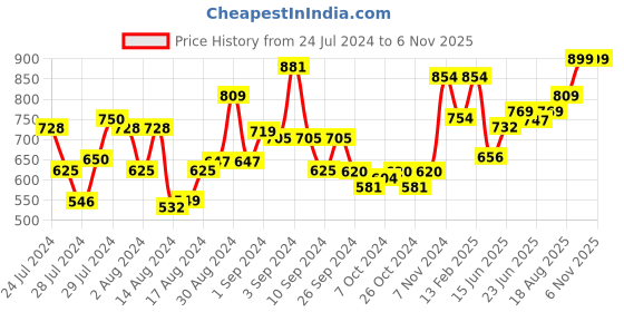 ajio.com royal son SF0089-C2 Full-Rimmed Circular Frame royal son Price History Graph from 24 Jul 2024 to 6 Nov 2025