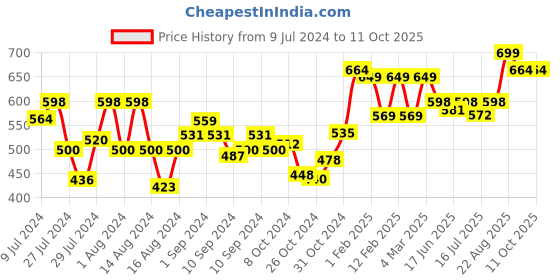 ajio.com royal son UV-Protected Full-Rim Computer Glasses royal son Price History Graph from 9 Jul 2024 to 9 Oct 2025