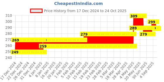 ajio.com royal taylor Girls Bodycon Dress royal taylor Price History Graph from 17 Dec 2024 to 22 Oct 2025