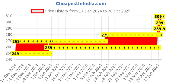 ajio.com royal taylor Girls Bodycon Dress royal taylor Price History Graph from 17 Dec 2024 to 30 Oct 2025