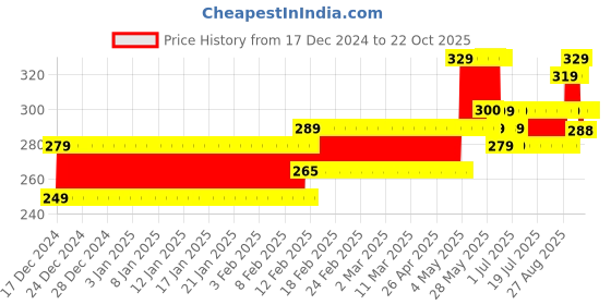 ajio.com royal taylor Girls Fit and Flare Dress royal taylor Price History Graph from 17 Dec 2024 to 21 Oct 2025