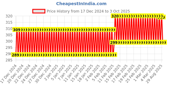ajio.com royal taylor Girls Fit and Flare Dress royal taylor Price History Graph from 17 Dec 2024 to 3 Oct 2025