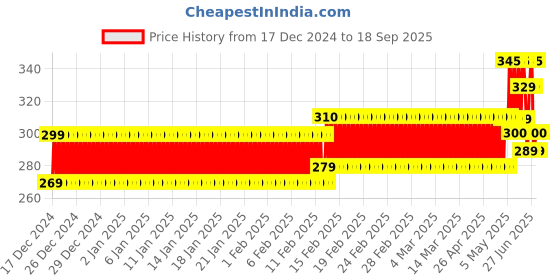 ajio.com royal taylor Girls Fit and Flare Dress royal taylor Price History Graph from 17 Dec 2024 to 18 Sep 2025