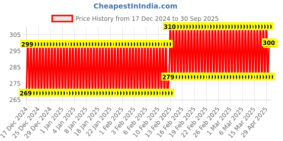 ajio.com royal taylor Girls Fit and Flare Dress royal taylor Price History Graph from 17 Dec 2024 to 30 Sep 2025