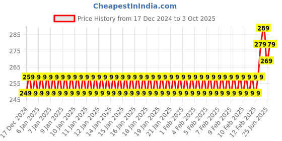 ajio.com royal taylor Girls Printed Bodycon Dress royal taylor Price History Graph from 17 Dec 2024 to 3 Oct 2025