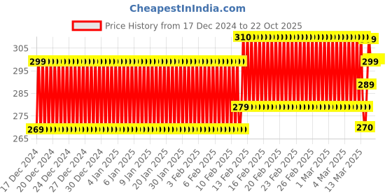 ajio.com royal taylor Girls Printed Fit & Flare Dress royal taylor Price History Graph from 17 Dec 2024 to 22 Oct 2025