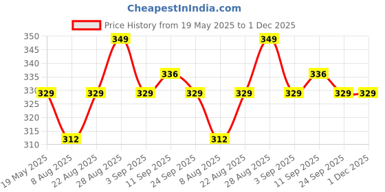 ajio.com royal taylor Men Pack of 4 Printed Trunks with Elasticated Waist royal taylor Price History Graph from 19 May 2025 to 30 Nov 2025