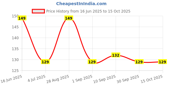 ajio.com royal taylor Men Printed Trunks royal taylor Price History Graph from 16 Jun 2025 to 14 Oct 2025