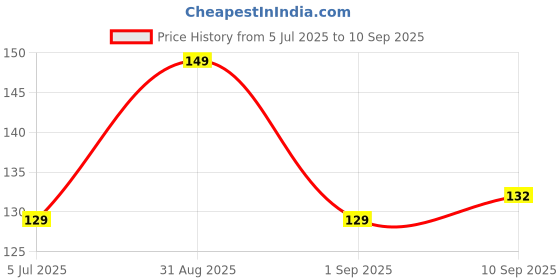 ajio.com royal taylor Men Printed Trunks royal taylor Price History Graph from 5 Jul 2025 to 10 Sep 2025