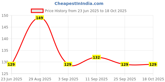 ajio.com royal taylor Men Printed Trunks royal taylor Price History Graph from 23 Jun 2025 to 18 Oct 2025