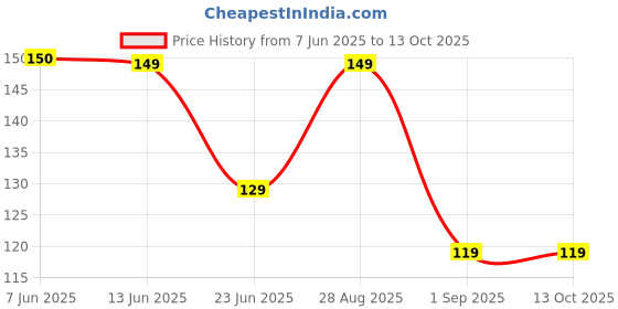 ajio.com royal taylor Men Regular Trunks with Elasticated Waist royal taylor Price History Graph from 7 Jun 2025 to 13 Oct 2025