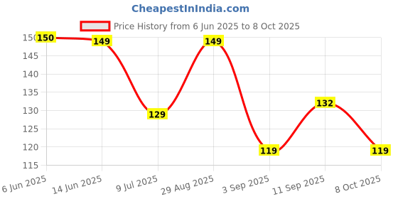 ajio.com royal taylor Men Regular Trunks with Elasticated Waist royal taylor Price History Graph from 6 Jun 2025 to 8 Oct 2025