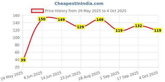 ajio.com royal taylor Men Regular Trunks with Elasticated Waist royal taylor Price History Graph from 29 May 2025 to 4 Oct 2025