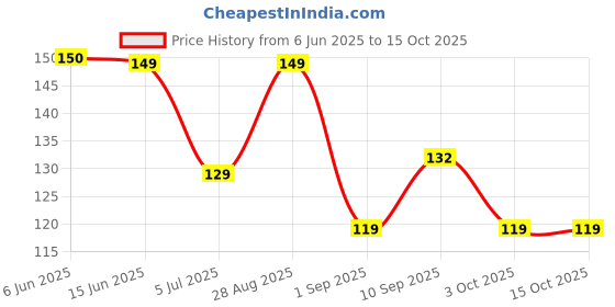 ajio.com royal taylor Men Trunks with Elasticated Waist royal taylor Price History Graph from 6 Jun 2025 to 15 Oct 2025