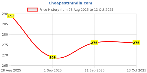 ajio.com royal taylor Pack of 3 Men Printed Trunks royal taylor Price History Graph from 28 Aug 2025 to 13 Oct 2025