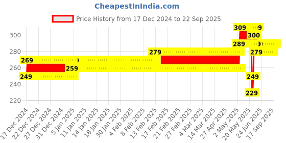 ajio.com royal taylor Women Bodycon Dress royal taylor Price History Graph from 17 Dec 2024 to 22 Sep 2025