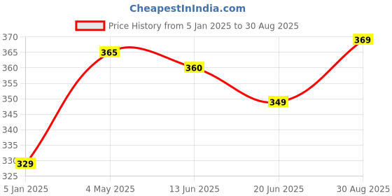 ajio.com royal taylor Women Fit and Flare Dress royal taylor Price History Graph from 5 Jan 2025 to 30 Aug 2025