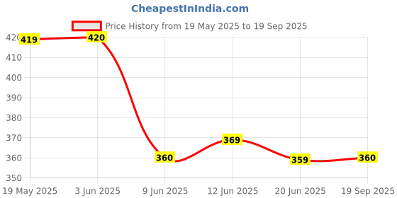 ajio.com royal taylor Women Fit and Flare Dress royal taylor Price History Graph from 19 May 2025 to 19 Sep 2025