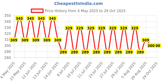 ajio.com royal taylor Women Fit and Flare Dress royal taylor Price History Graph from 4 May 2025 to 28 Oct 2025