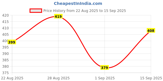 ajio.com royal taylor Women  Fit and Flare Dress royal taylor Price History Graph from 22 Aug 2025 to 15 Sep 2025