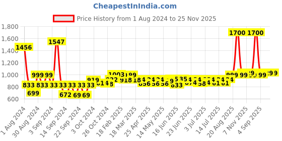 ajio.com wonderchef Royal Velvet Non-stick Dosa Tawa wonderchef Price History Graph from 1 Aug 2024 to 25 Nov 2025