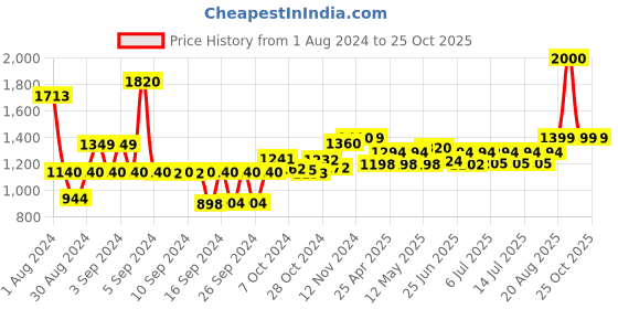 ajio.com wonderchef Royal Velvet Non-stick Kadhai with  Lid 2.7L wonderchef Price History Graph from 1 Aug 2024 to 24 Oct 2025