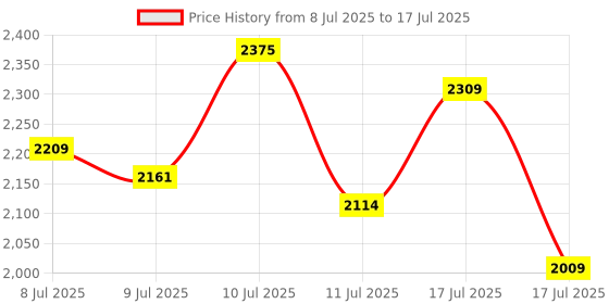 ajio.com puma Royalcat Memory Foam Sliders puma Price History Graph from 8 Jul 2025 to 17 Jul 2025