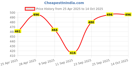 ajio.com royalscout Men Regular Fit Embroidered Kurta royalscout Price History Graph from 25 Apr 2025 to 13 Oct 2025