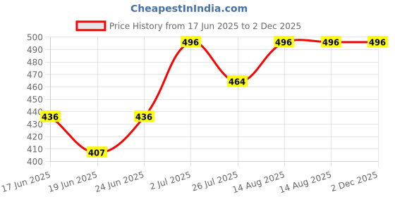 ajio.com royalscout Men Regular Fit Short Kurta royalscout Price History Graph from 17 Jun 2025 to 2 Dec 2025
