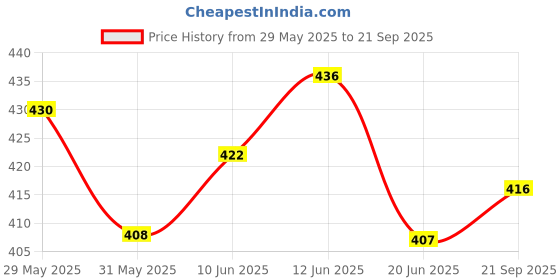 ajio.com royalscout Men Regular Fit Short Kurta royalscout Price History Graph from 29 May 2025 to 21 Sep 2025