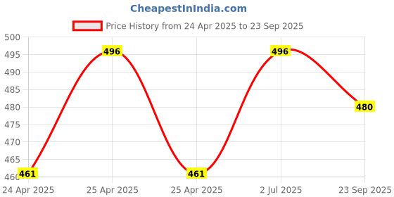 ajio.com royalscout Men Regular Fit Short Kurta royalscout Price History Graph from 24 Apr 2025 to 23 Sep 2025