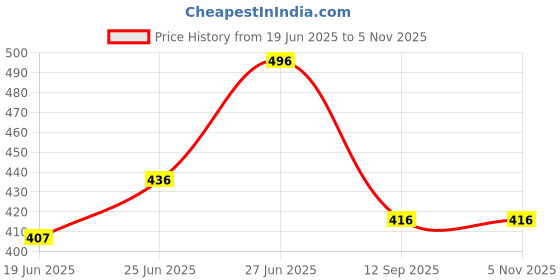 ajio.com royalscout Men Regular Fit Short Kurta royalscout Price History Graph from 19 Jun 2025 to 3 Nov 2025