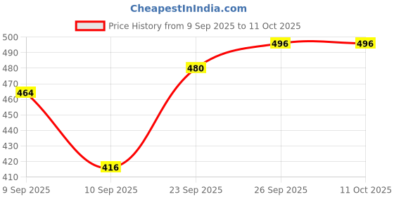 ajio.com royalscout Men Regular Fit Short Kurta royalscout Price History Graph from 9 Sep 2025 to 10 Oct 2025
