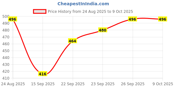 ajio.com royalscout Men Regular Fit Short Kurta royalscout Price History Graph from 24 Aug 2025 to 8 Oct 2025